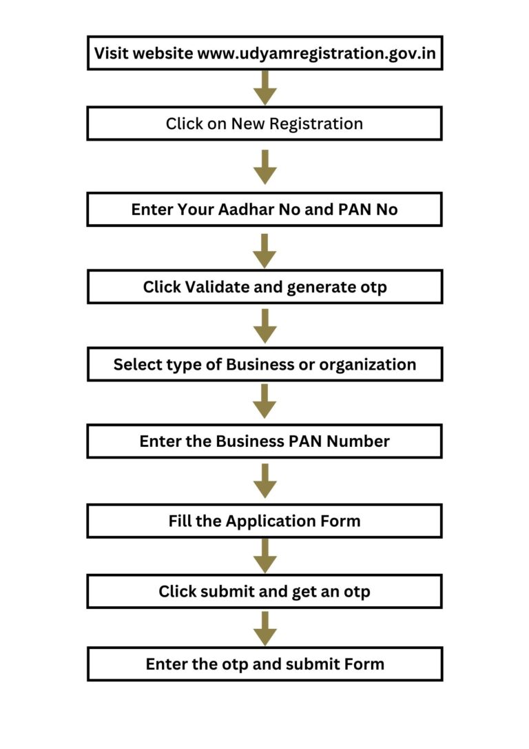 Udyam Registration Process